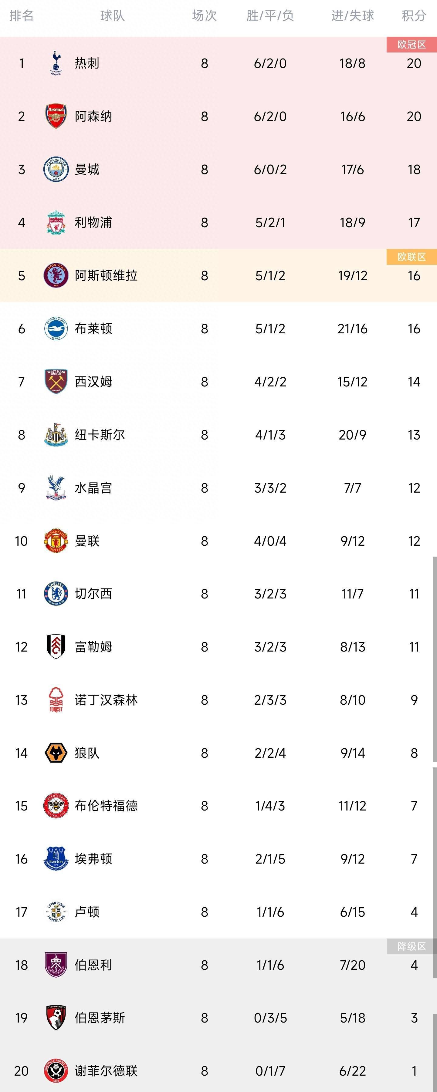 克洛普节礼日带队5战全胜，打进17球仅丢1球北京时间明天凌晨1点30分，利物浦将在英超第19轮比赛中客场对阵伯恩利。